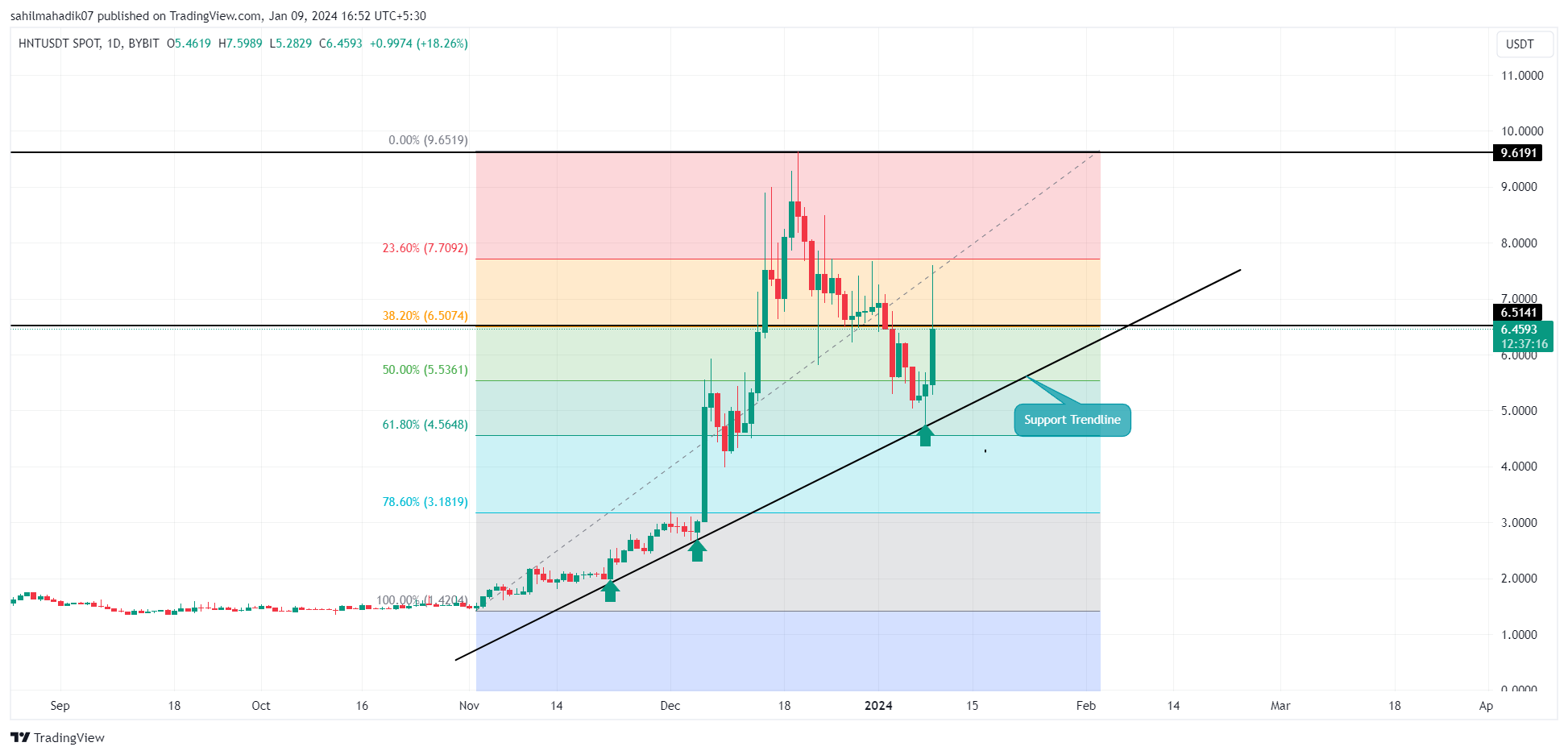 Crypto Price Prediction For January 9: HNT, BONK, TIA