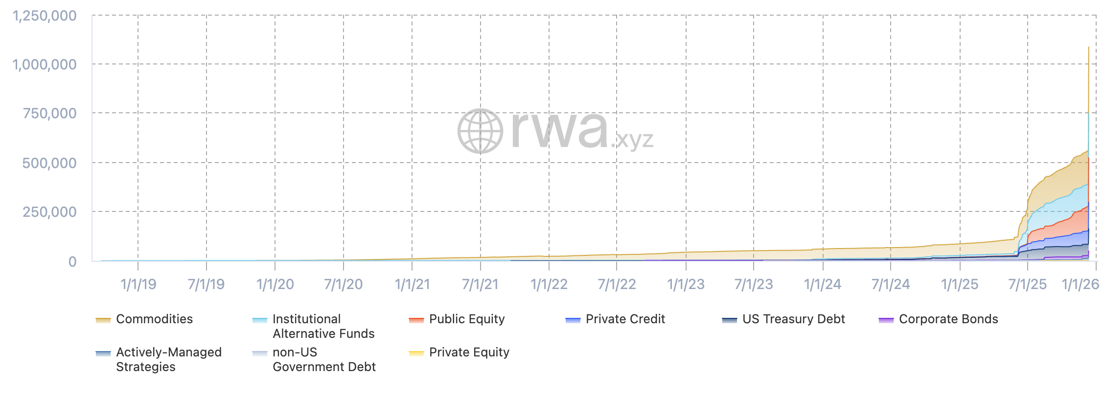 RWA Holder Growth
