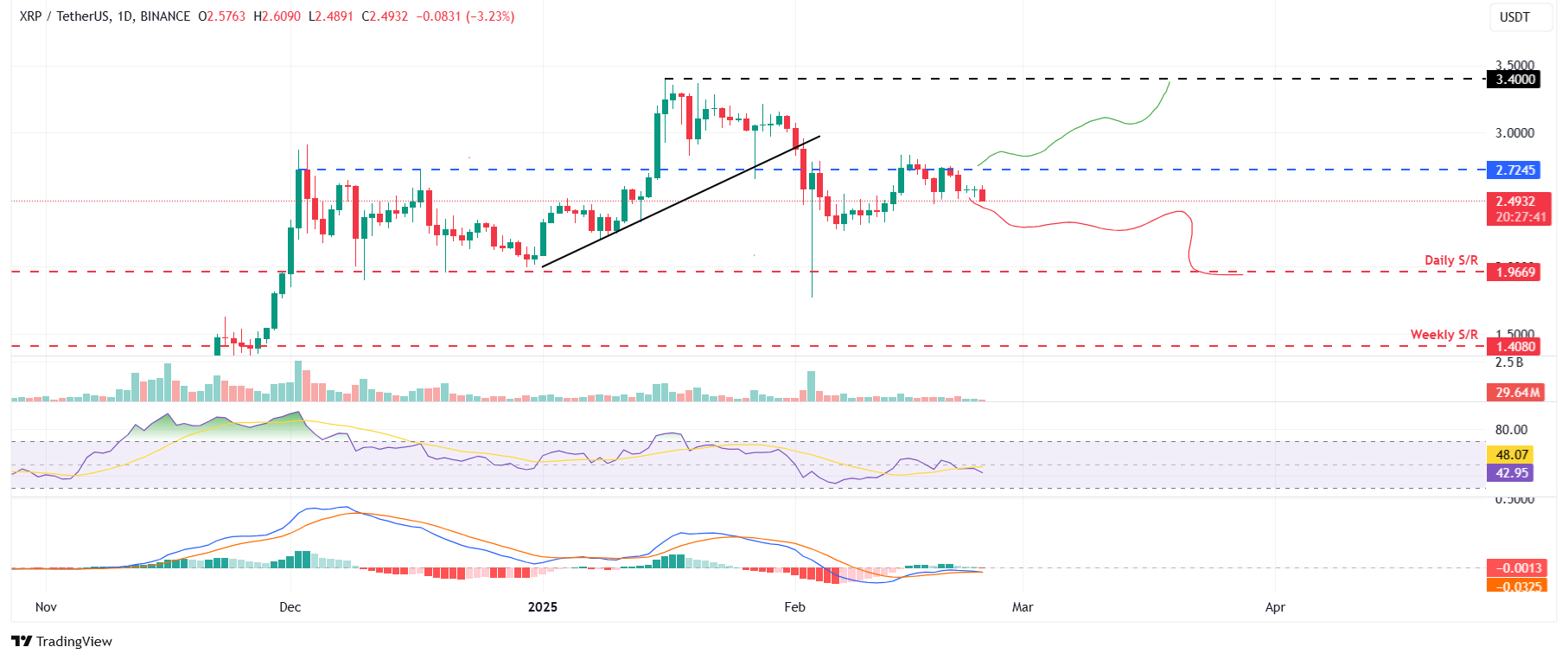Дневной график XRP/USDT