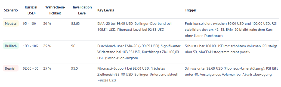 Eine Tabelle zeigt drei Handelsszenarien - neutral, bullisch und bärisch - für Litecoin, mit Spalten für Preisspanne, Wahrscheinlichkeit, Schlüsselniveaus und Auslöser, die jeweils durch spezifische technische Indikatoren beschrieben werden.
