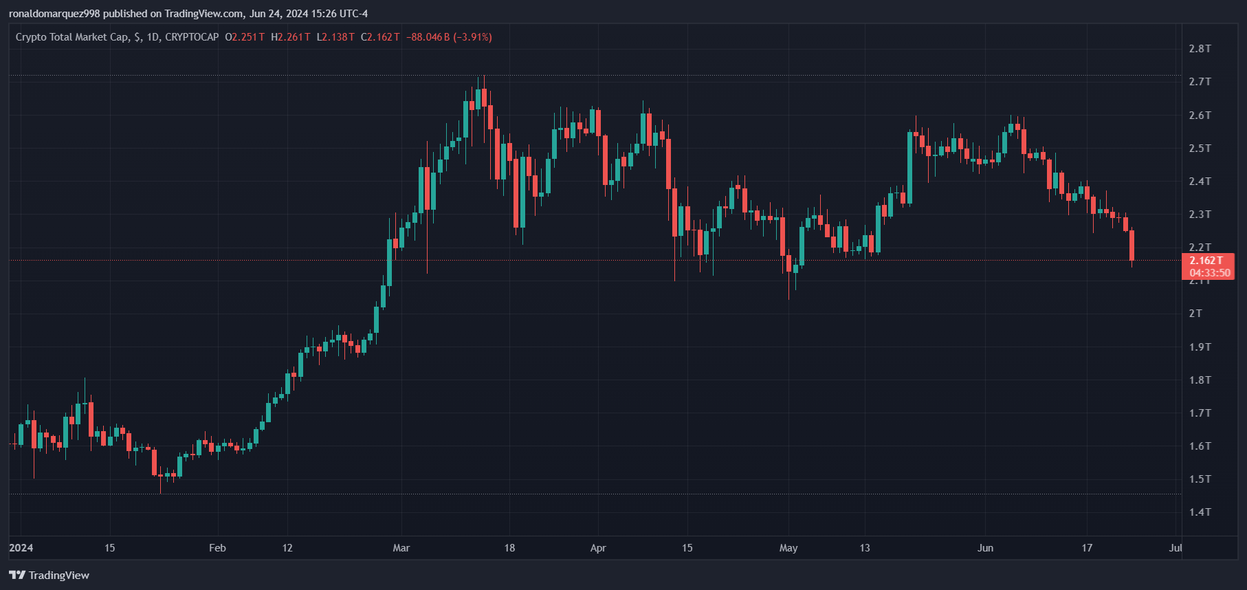 CRYPTOCAP:TOTAL Chart Image by ronaldomarquez998