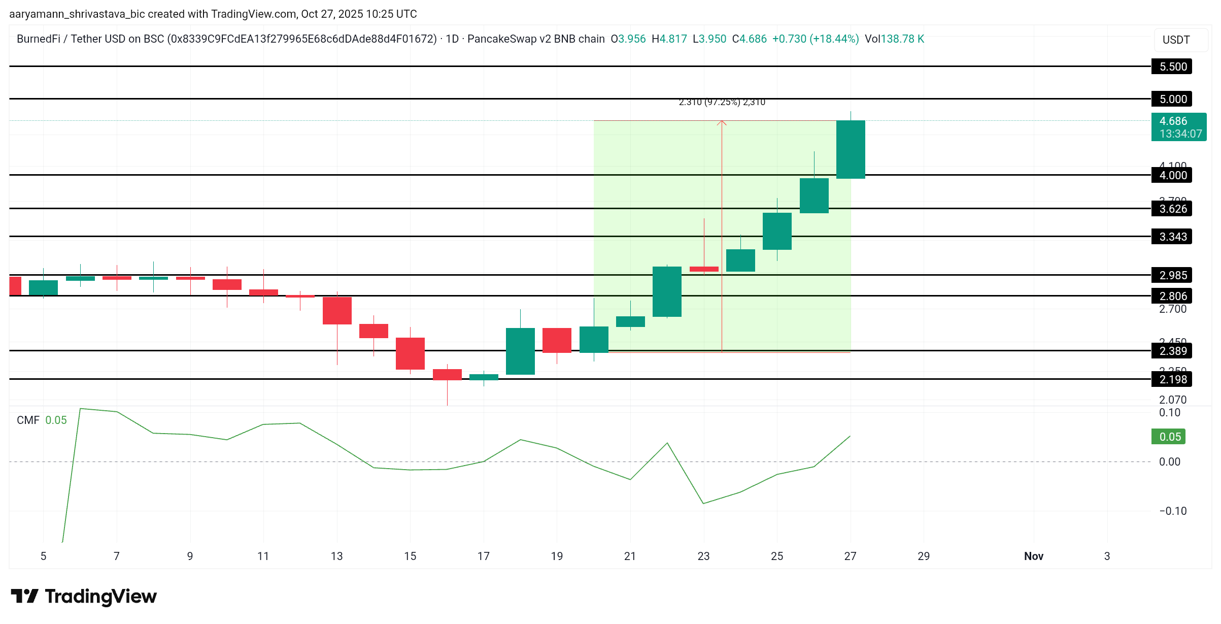 تحليل سعر BURN