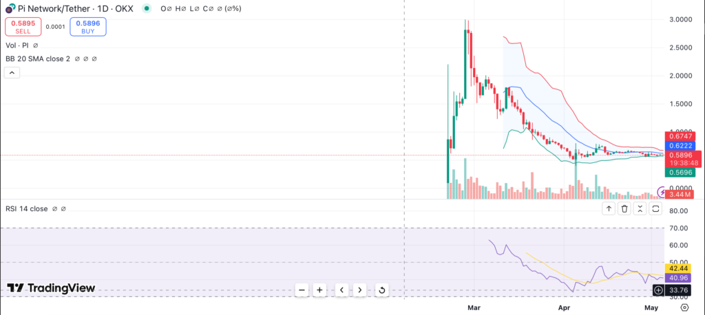 Pi Network approves BANXA KYB as price continues to struggle near $0.58 support - 1
