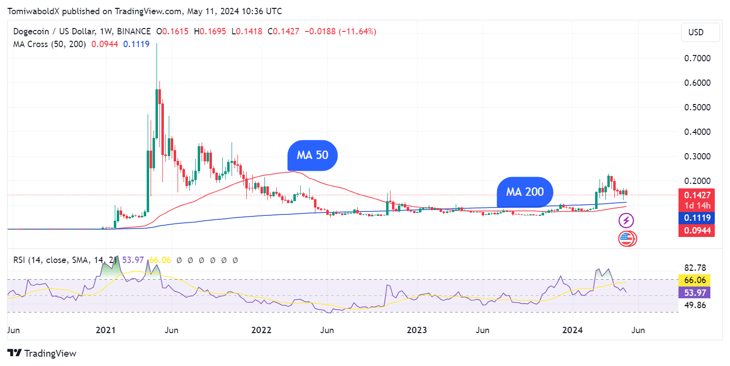 Dogecoin (DOGE) on Verge of Rare Weekly Golden Cross?