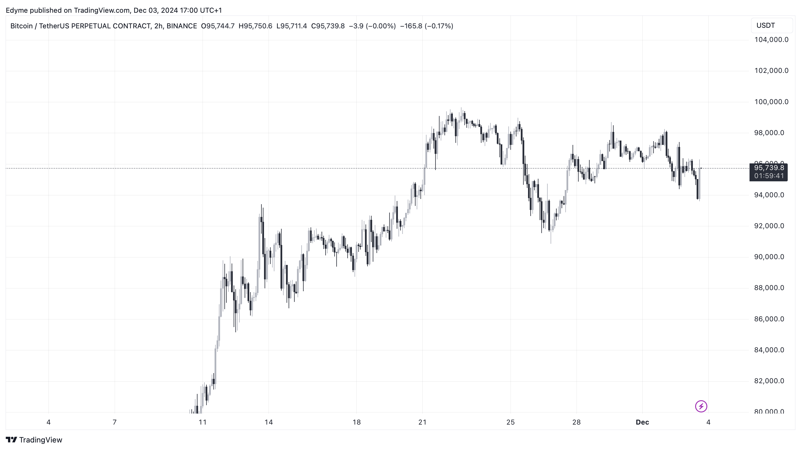 BINANCE:BTCUSDT.P Chart Image by Edyme