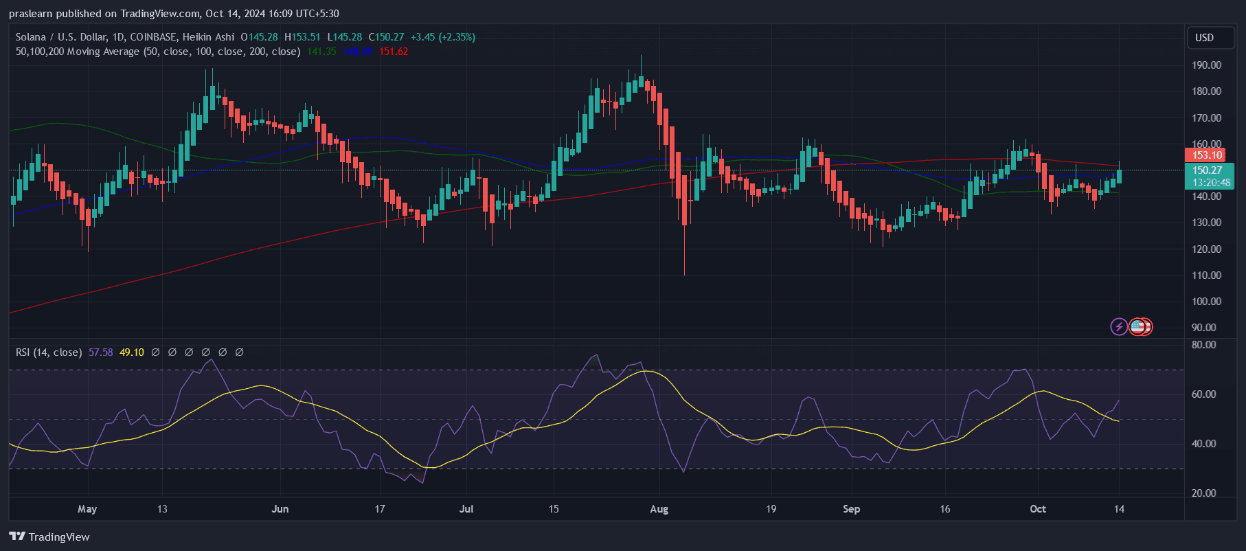 Solana Price Prediction