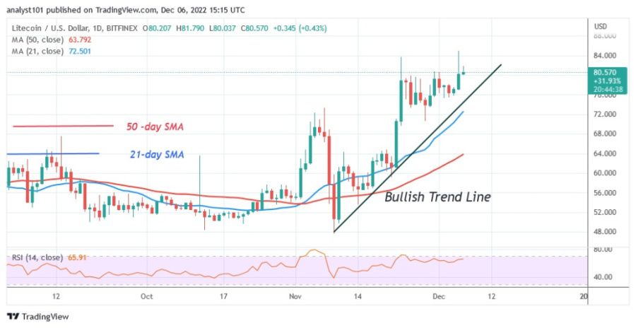 LTCUSD(Daily Chart) - December 6.22.jpg