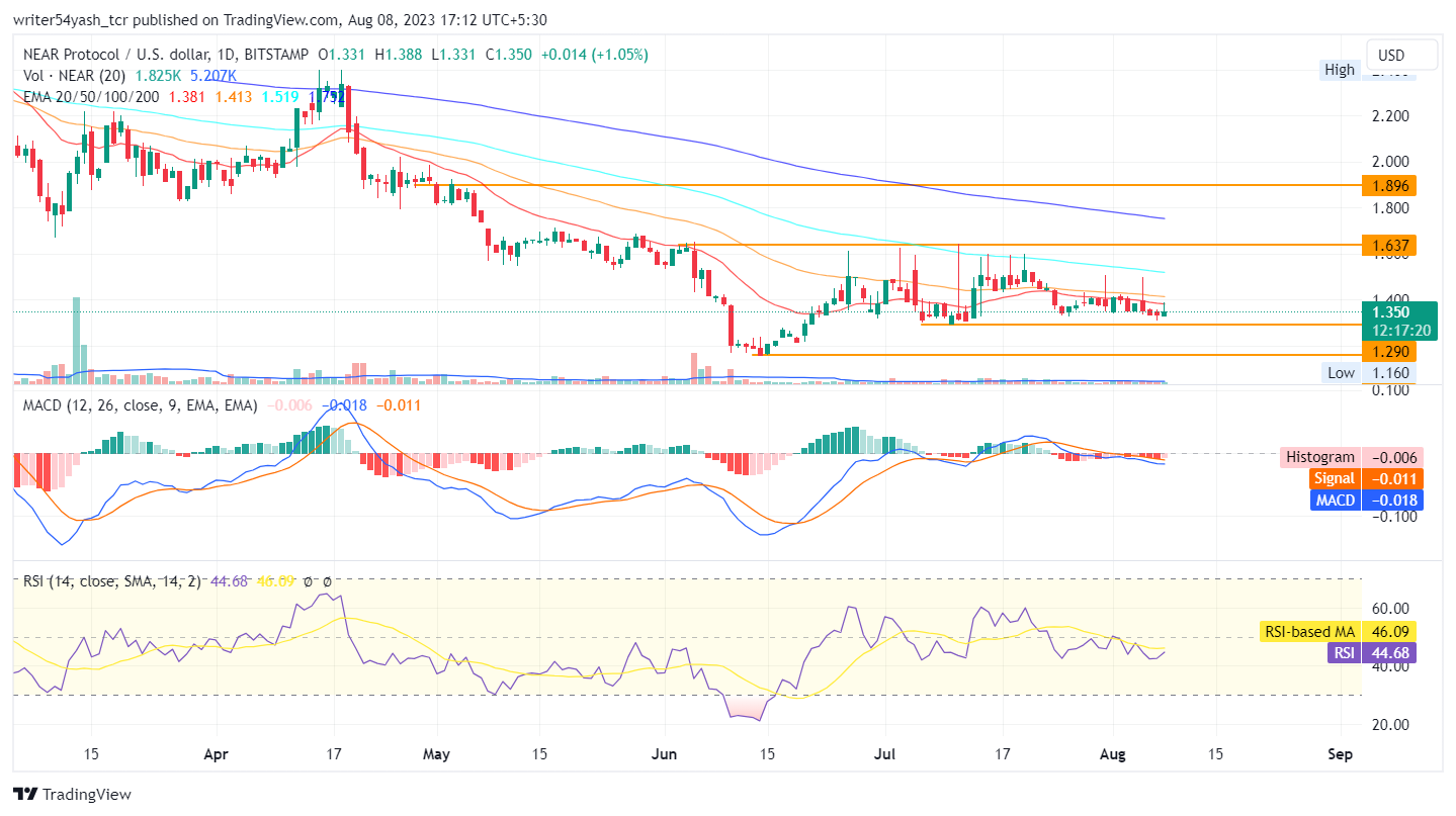 NEAR Coin Price Prediction 2023: Can NEAR Coin Fall Upto $1 Mark?
