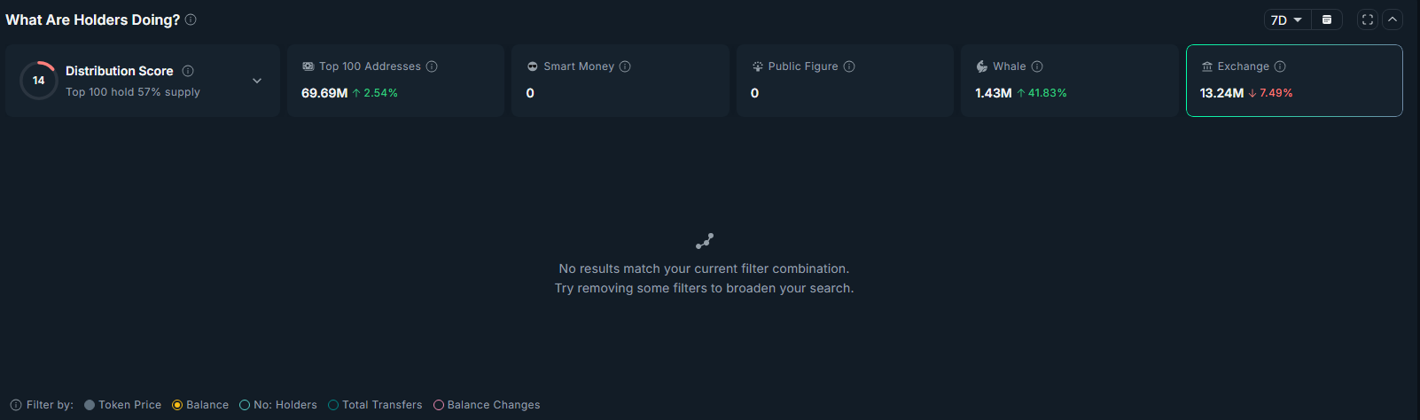 The number of tokens held by whale wallets have increased over the past 7 days while balance held on exchanges have dipped in the period.