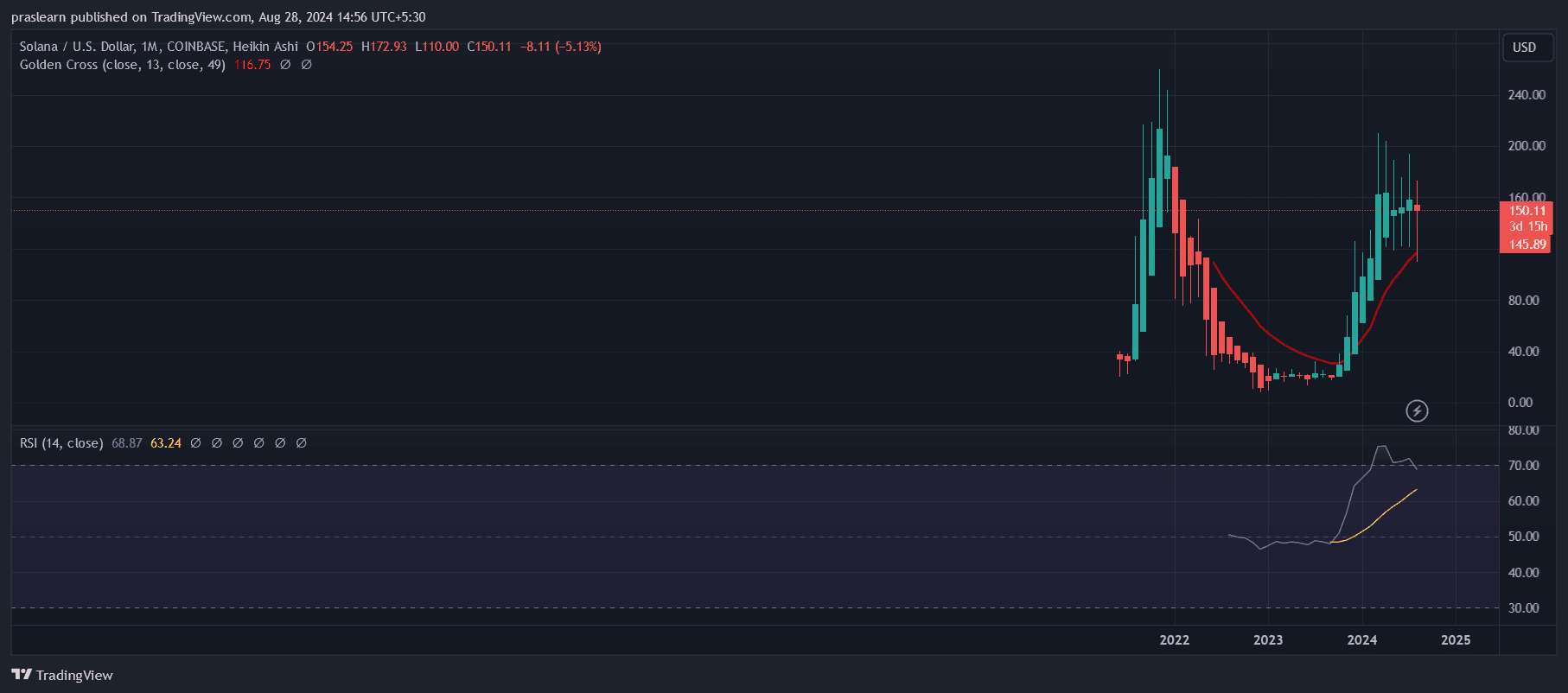 Solana Price Prediction