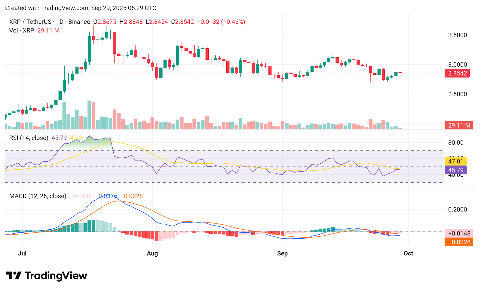 Chart from crypto.news showing XRP price and technical indicators.