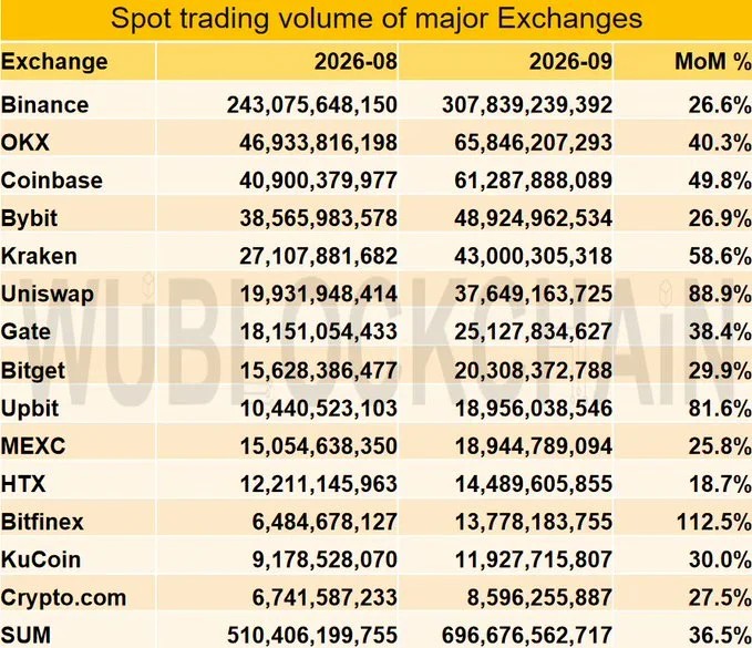 Crypto Exchange Spot Volume Jumps 36.5% to $696.7B in September