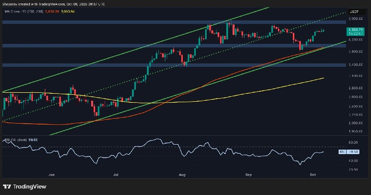 ETH supera los $ 4,6 mil mientras los toros apuntan a $ 5,000 como próximo objetivo (análisis de precios de Ethereum)