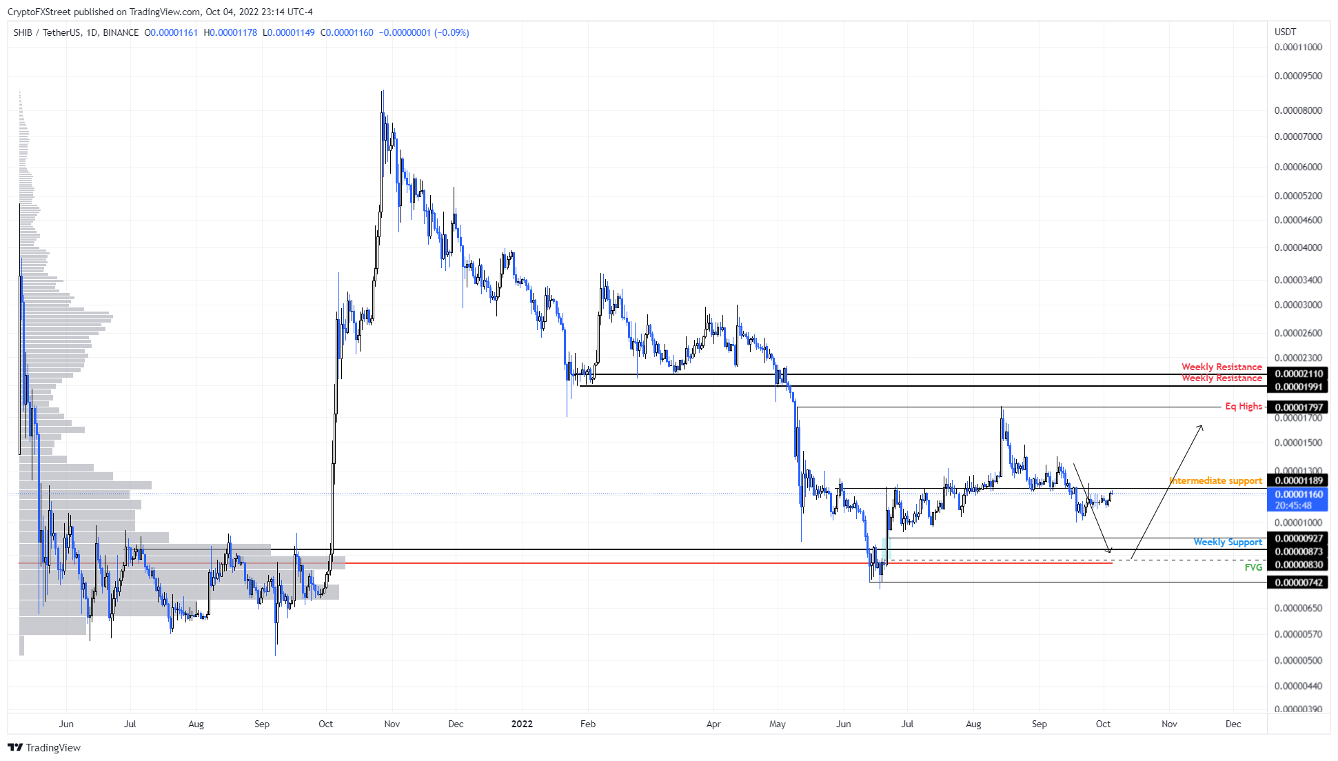 SHIB/USDT 1-day chart