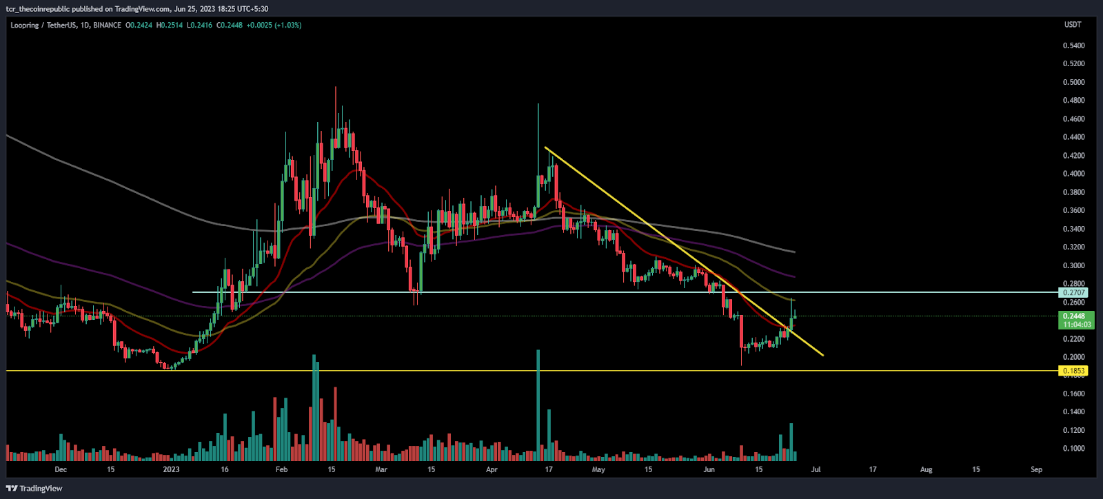 Loopring Price Prediction: Will LRC Escape Above 50 Day EMA?