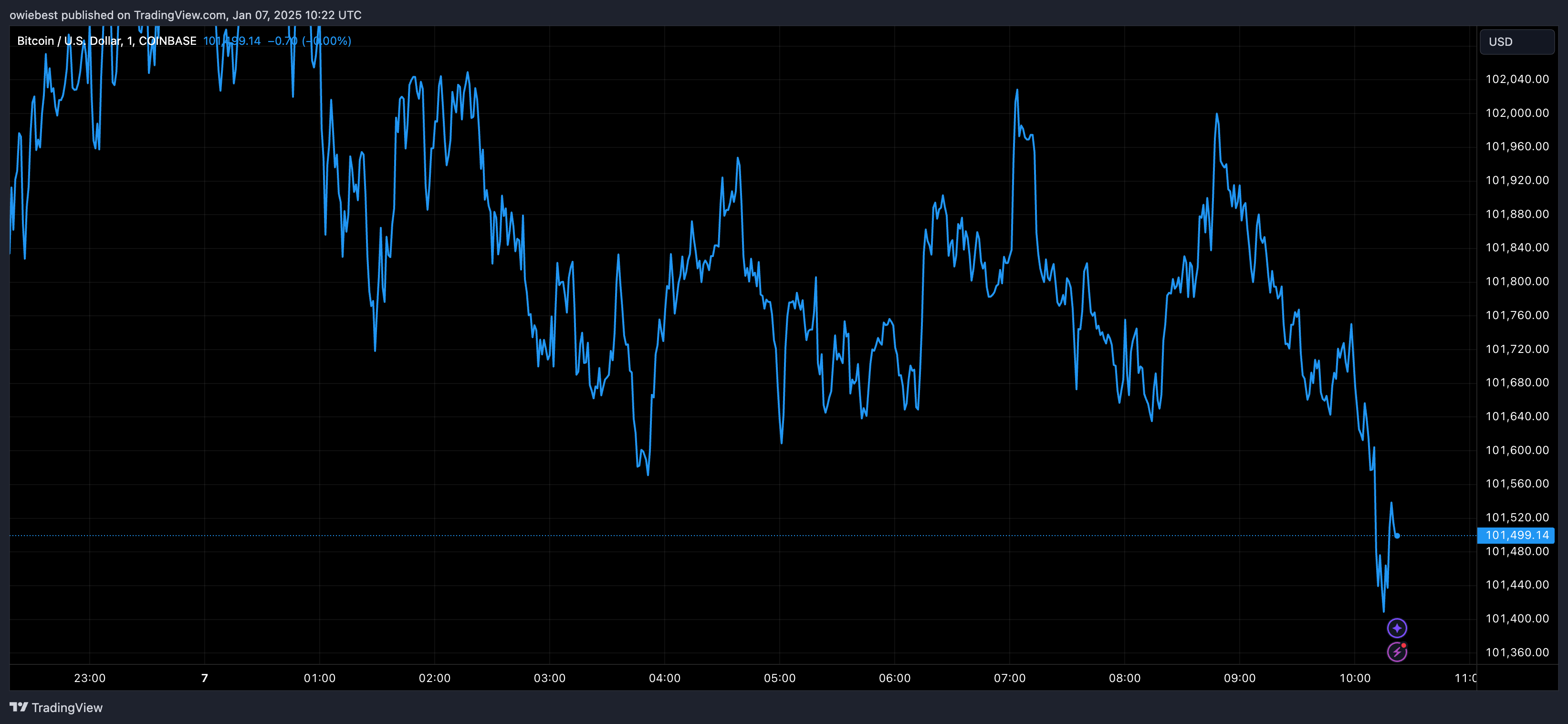 COINBASE:BTCUSD Chart Image by owiebest