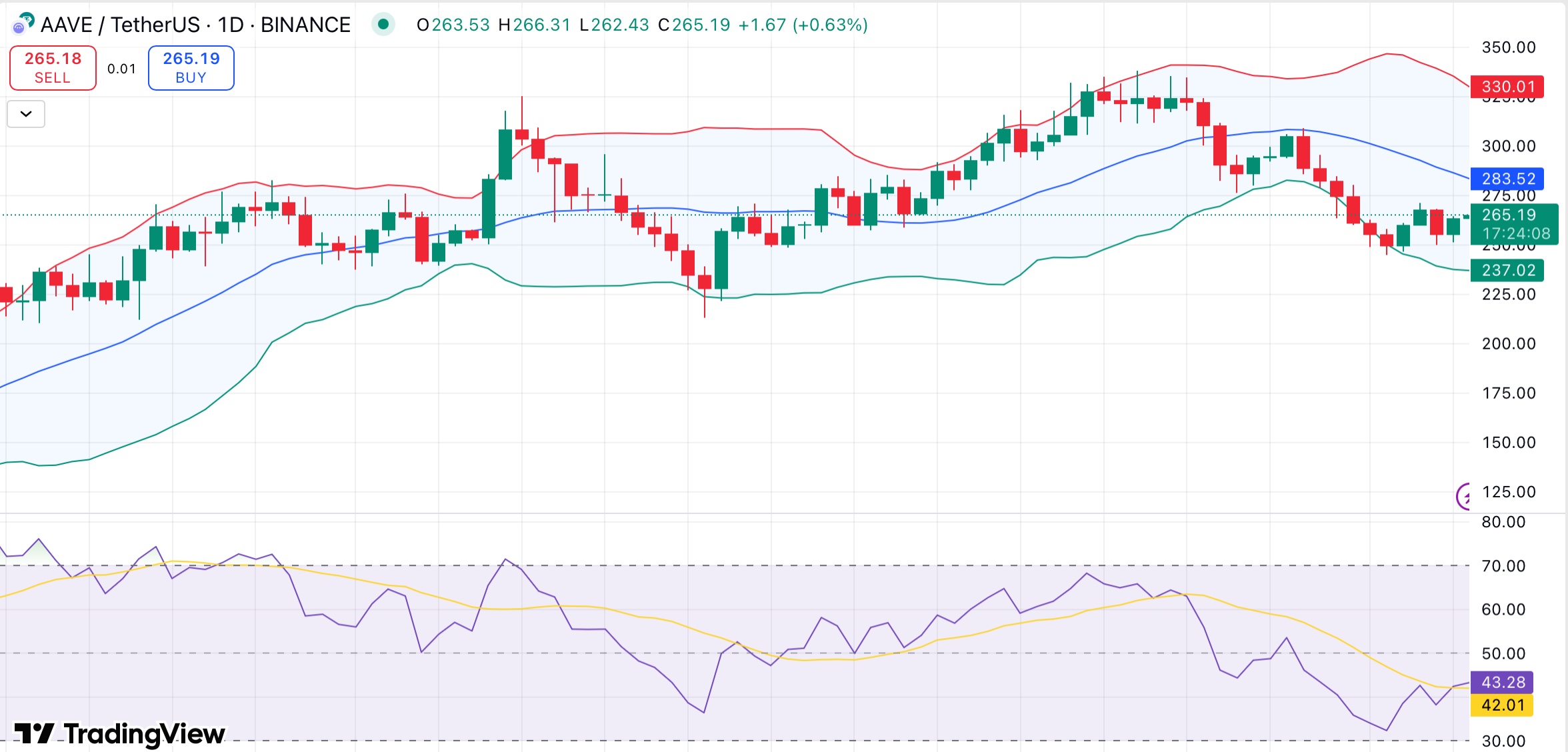 Aave holds steady near $265 as net deposits cross $60B. Is a breakout next? - 1