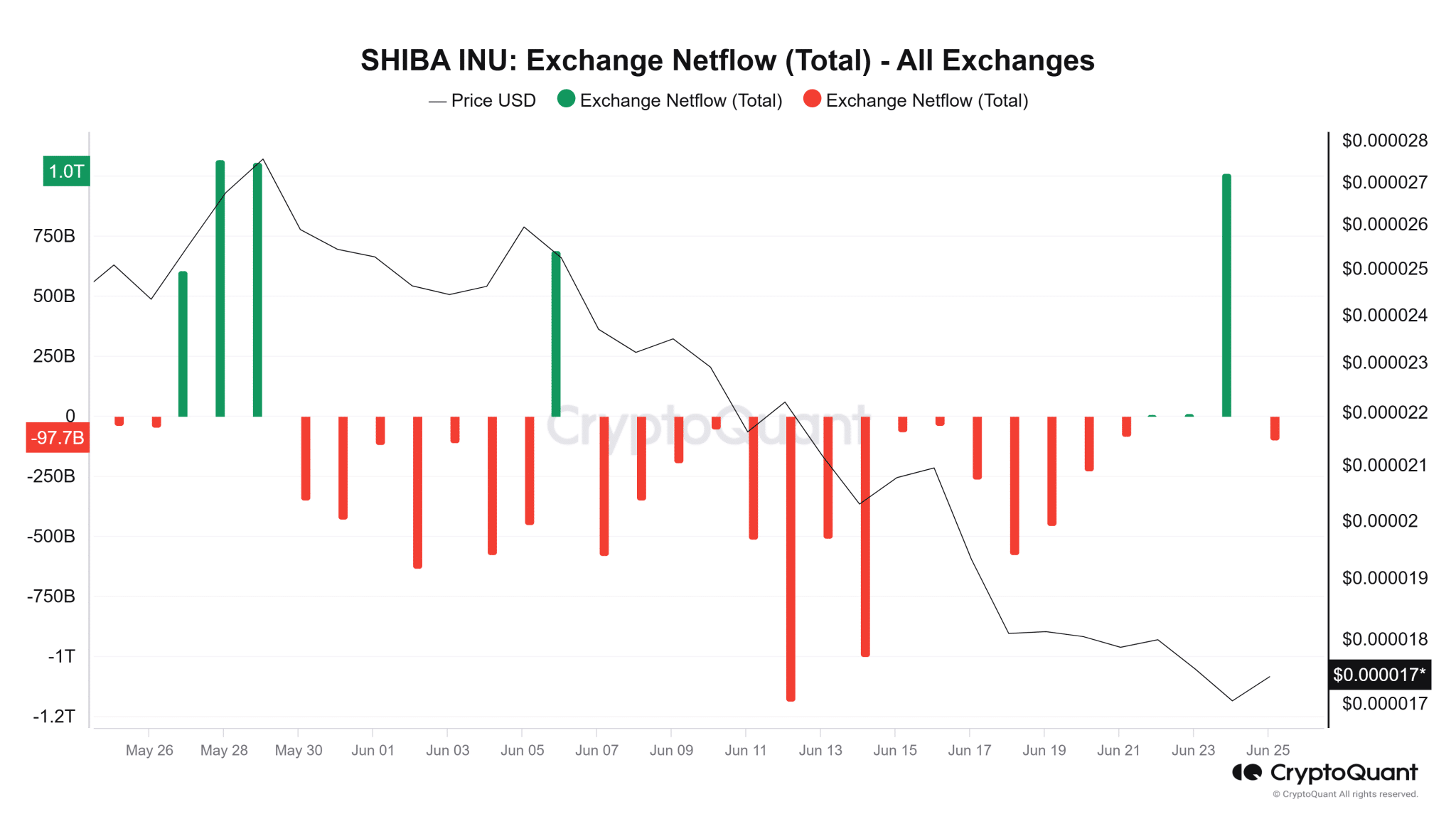 Shiba Inu Exchange Netflows CryptoQuant