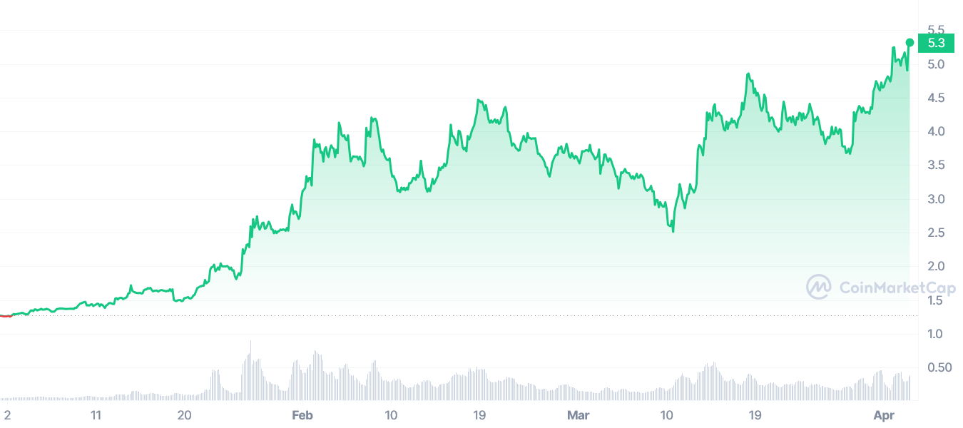 Injective protocol gains 300% YTD - 1