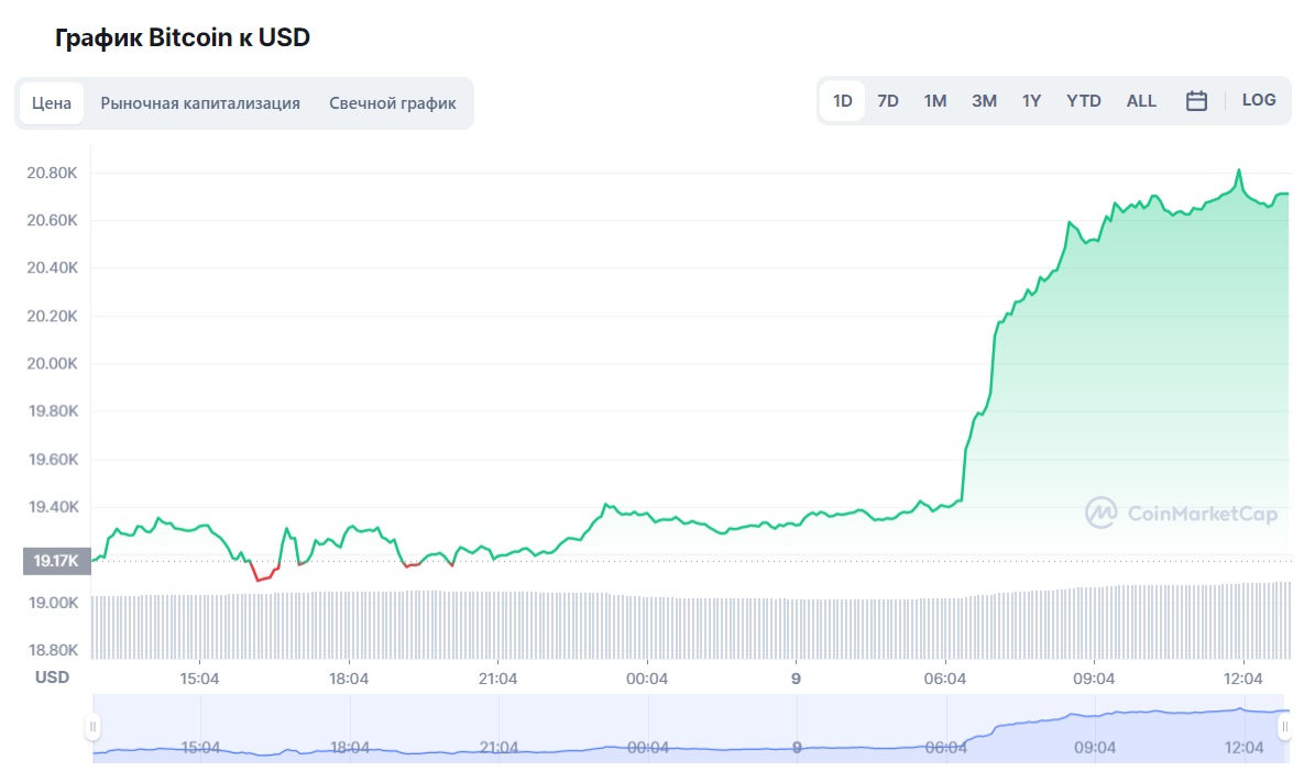 Курс биткоина превысил $20 000 Курс биткоина превысил $20 000