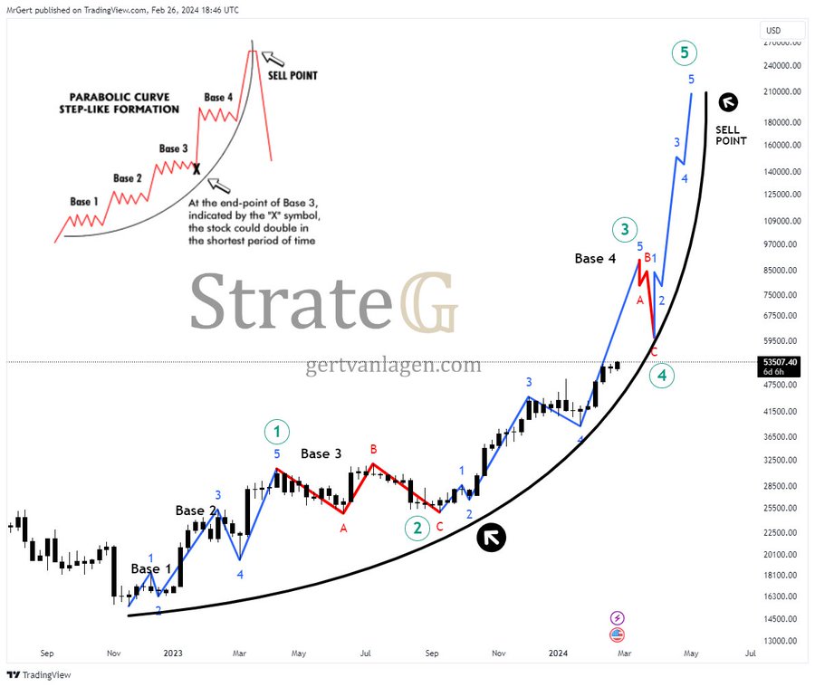 Bitcoin on parabolic trajectory, on track to hit 0k soon