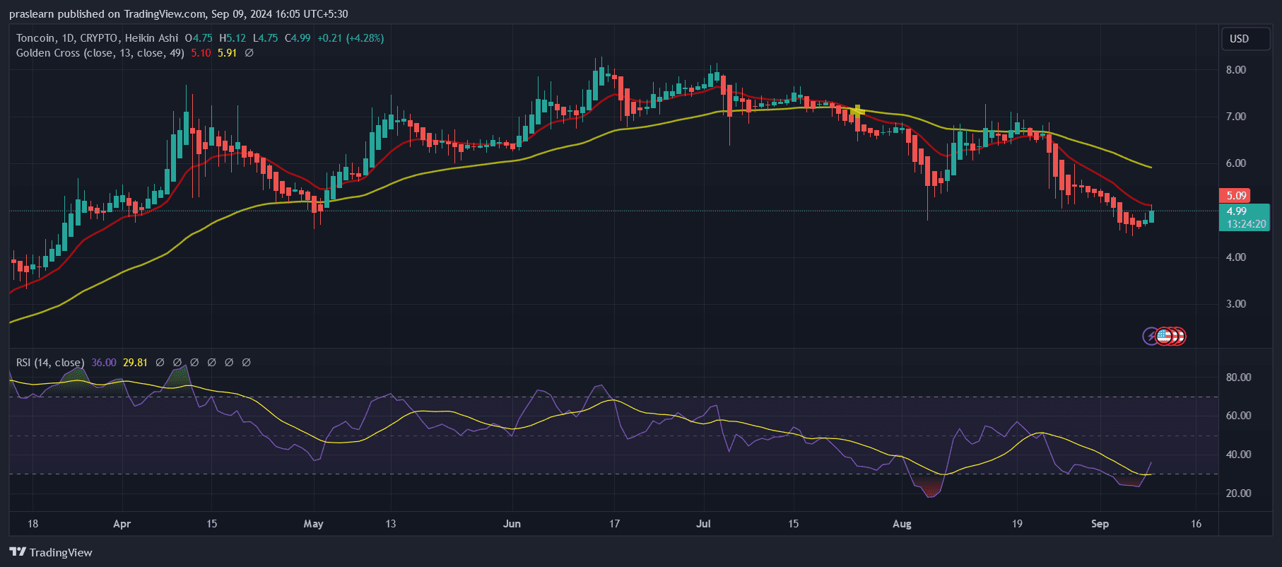 Toncoin Price Prediction