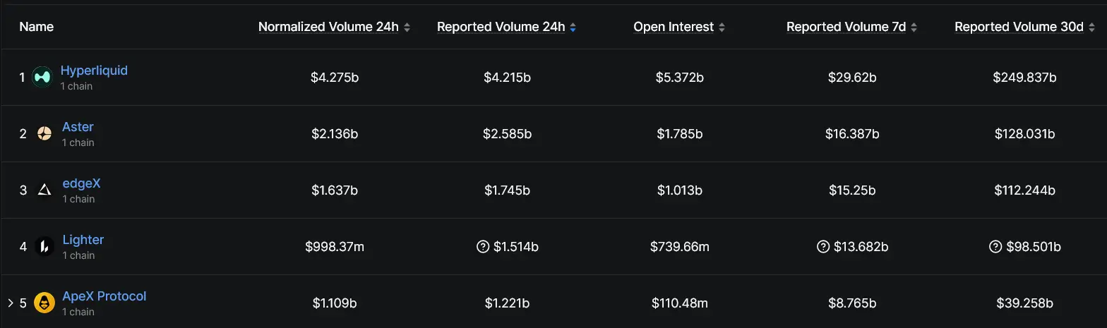 Top 5 Perp Volume by Protocol - DefiLlama