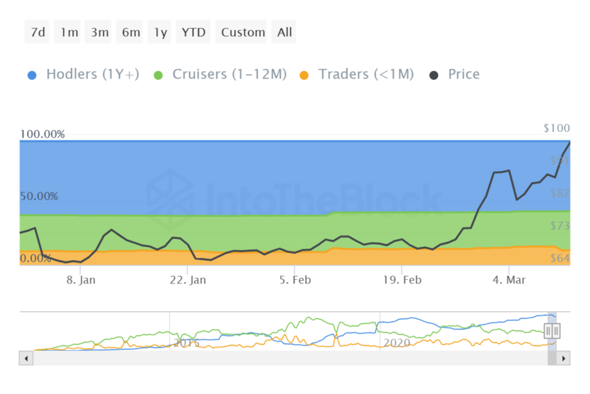 Цена Litecoin (LTC) упала ниже $100 – восстановится ли она?