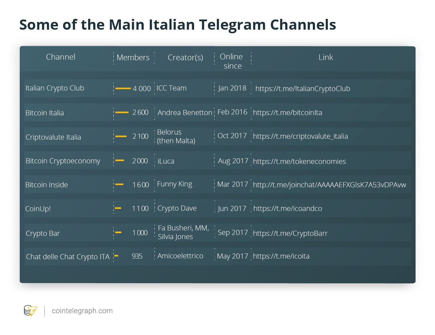 Some of the Main Italian Telegram Channels
