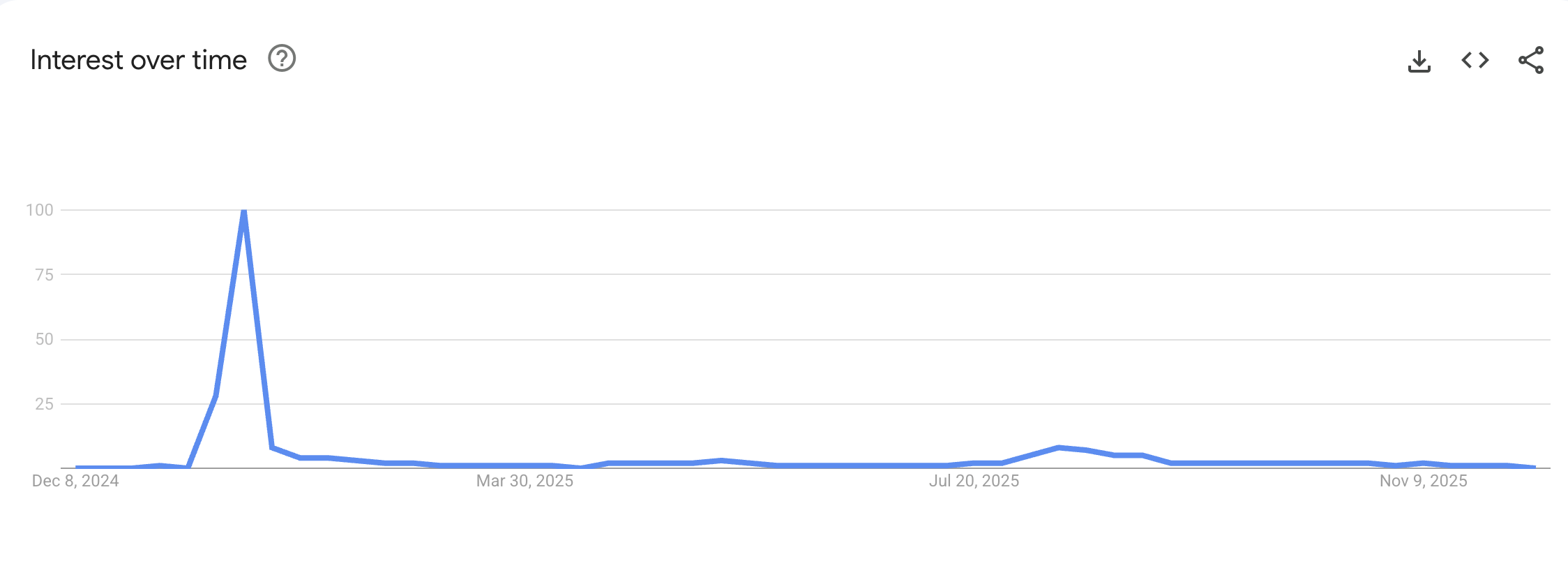 Search Interest for Trump Meme Coin.