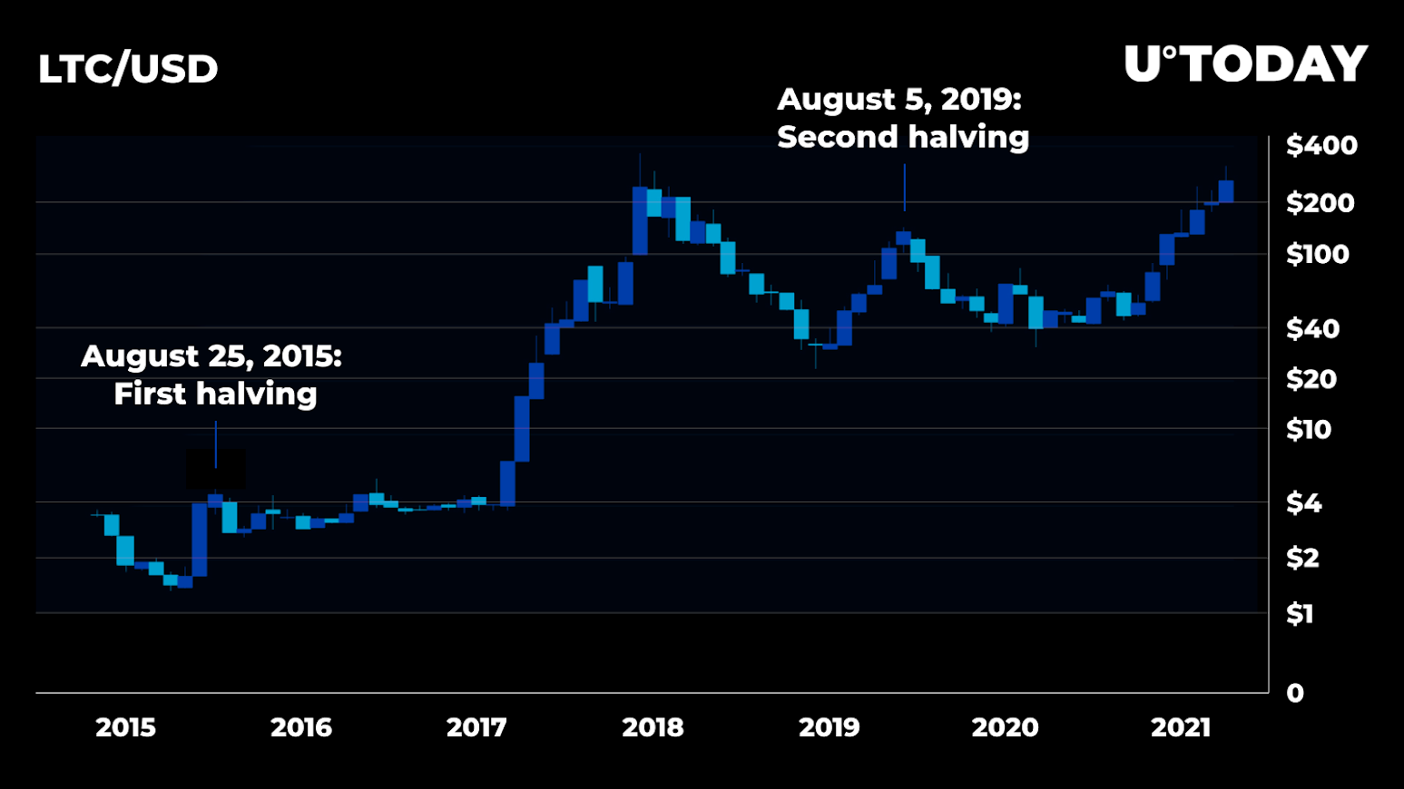 LTC USD