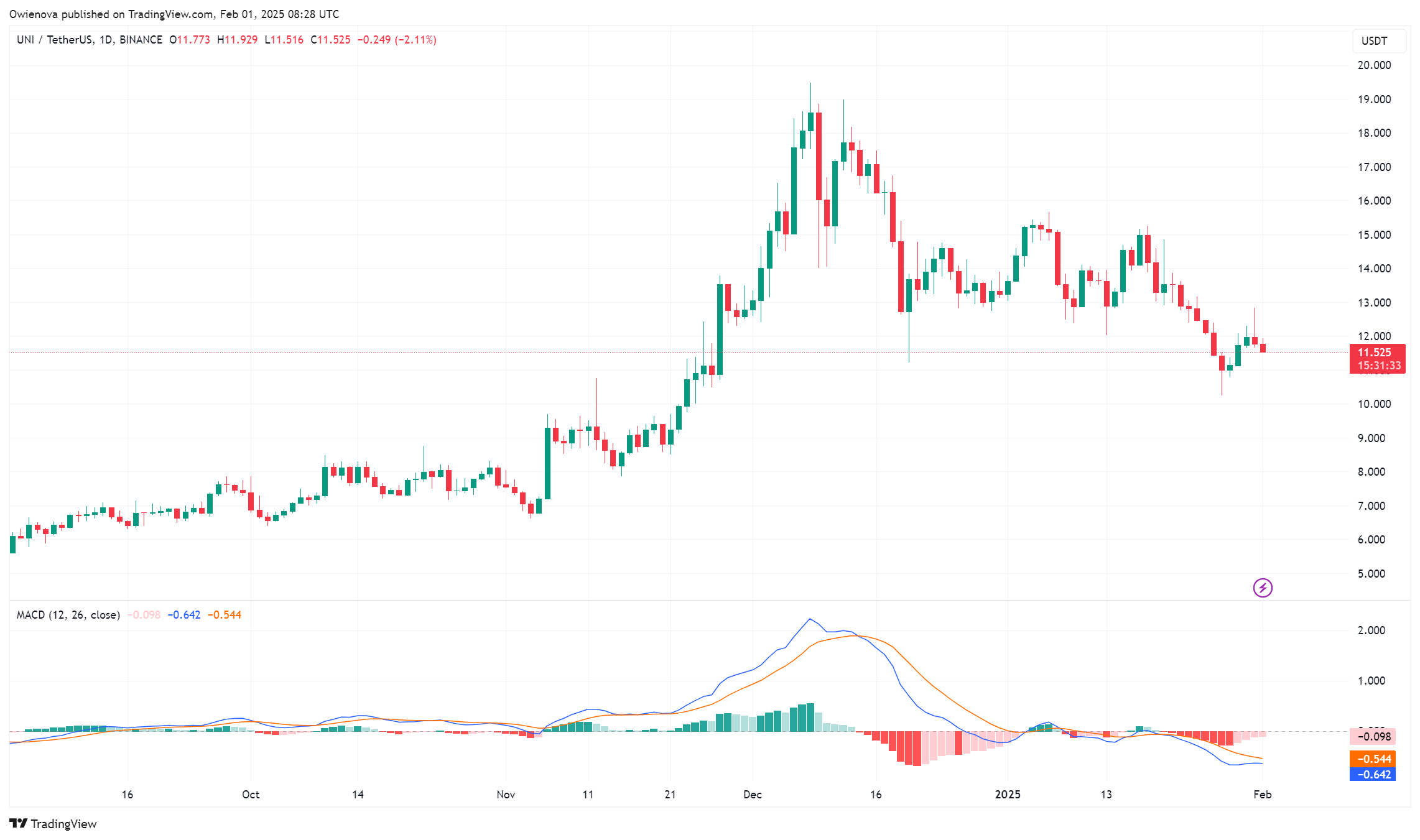 BINANCE:UNIUSDT Chart Image by Owienova