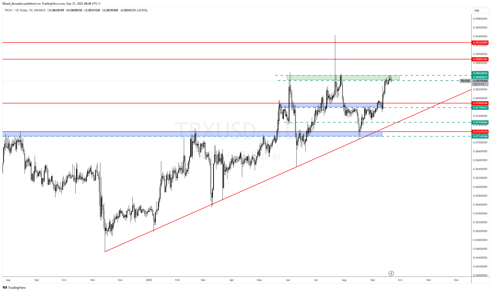 الرسم البياني اليومي لسعر ترون TRX