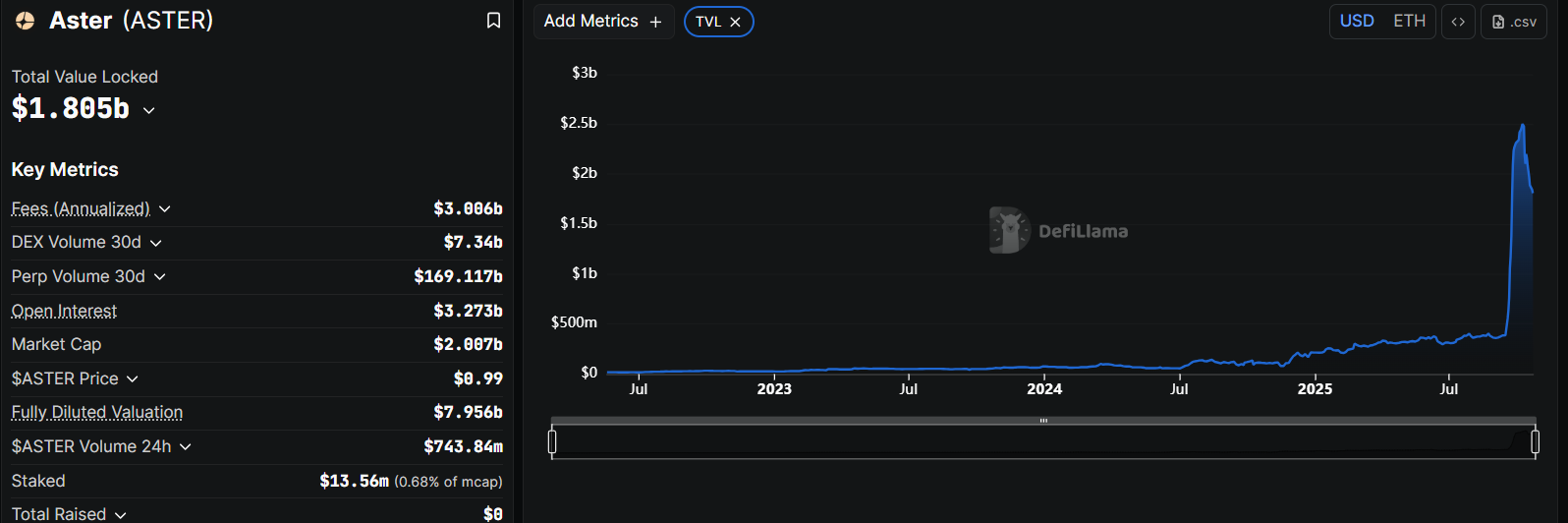 Aster’s Total Value Locked (TVL) 