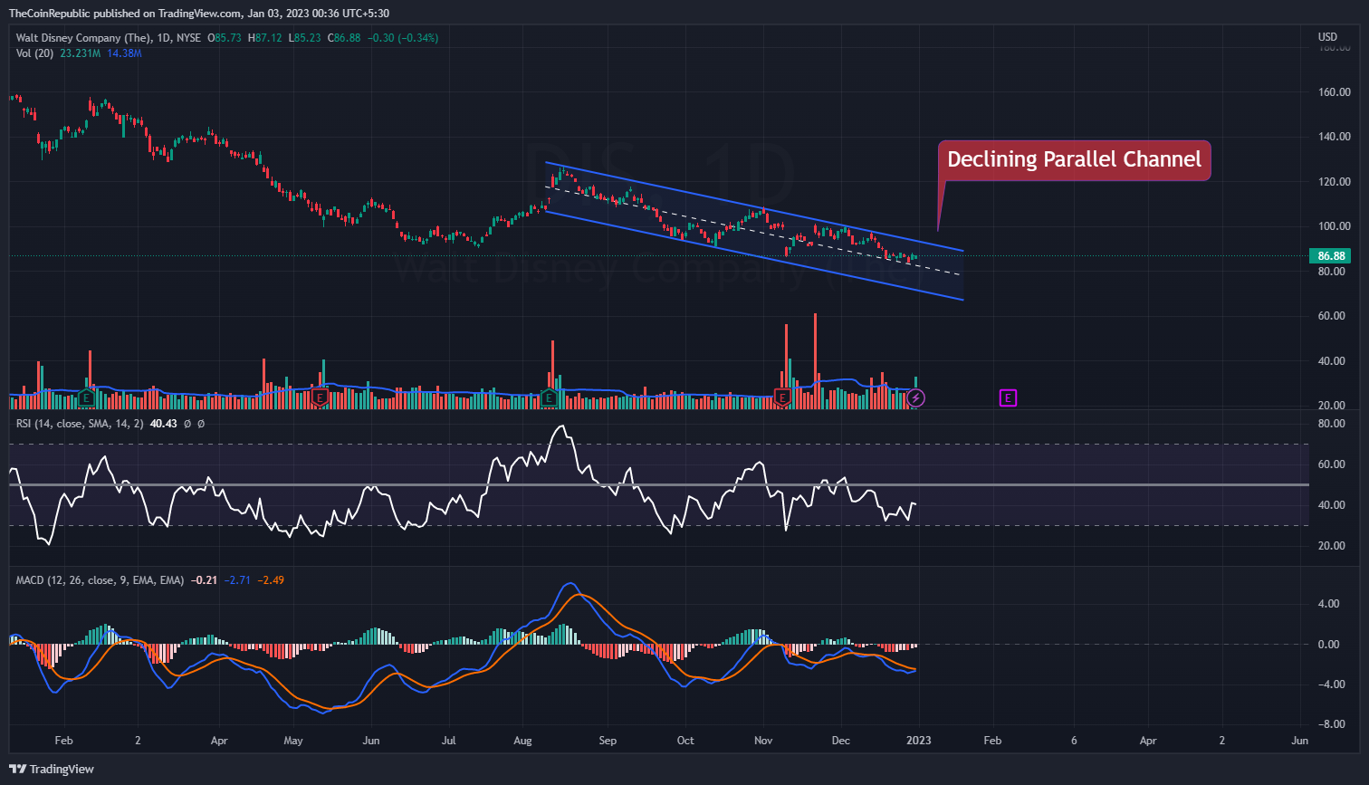 XTZ/USDT 1-Day Trading Chart