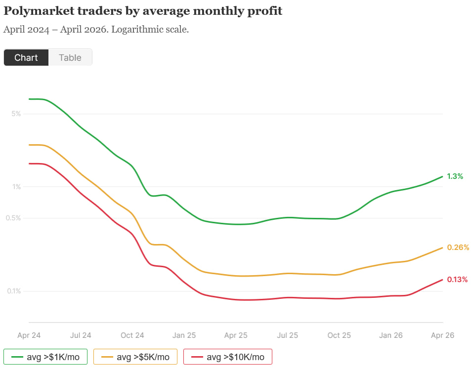 Только 0,015% трейдеров Polymarket стабильно зарабатывают от $5 000