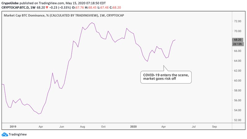 bitcoin seen new support since covid