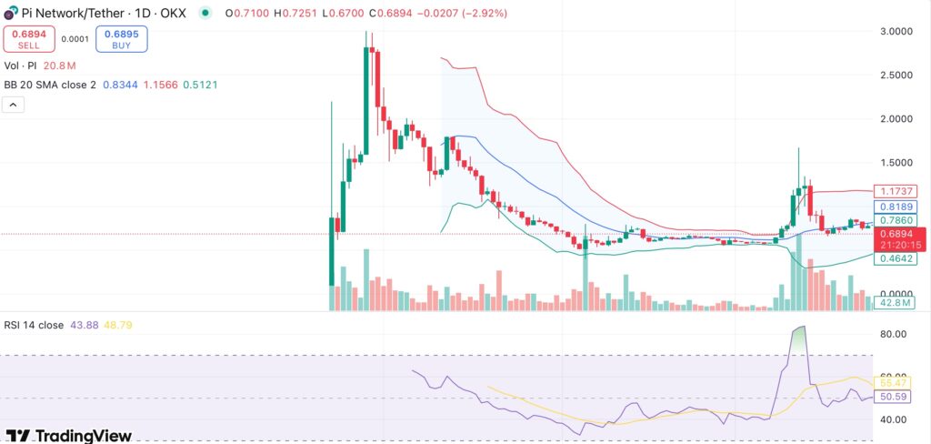 Pi Network sheds 15% in a week, technical indicators show price could drop further - 1
