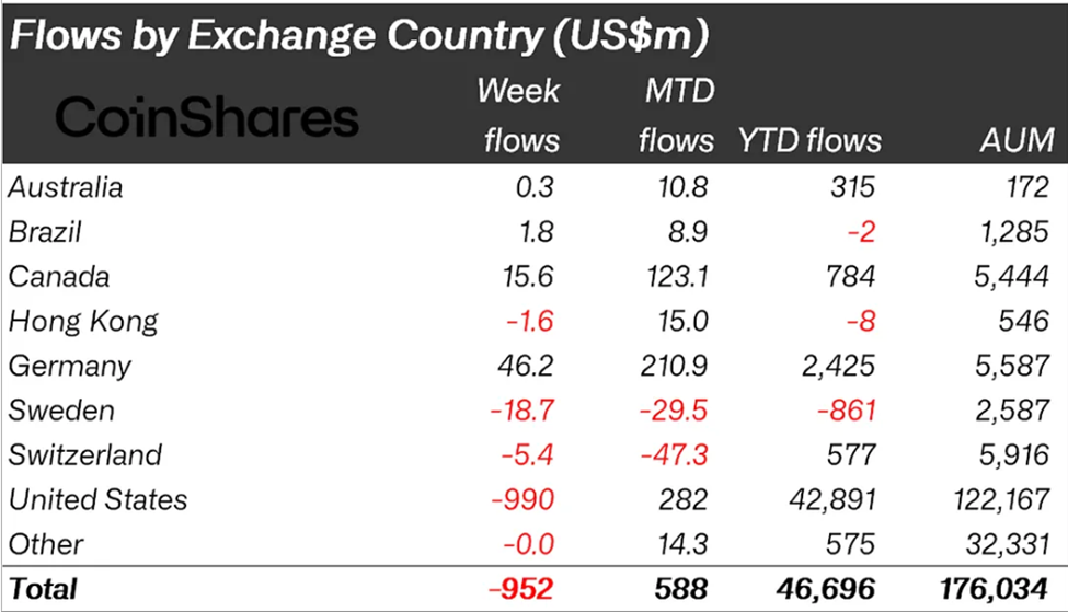Crypto Fund Flows by Region Last Week