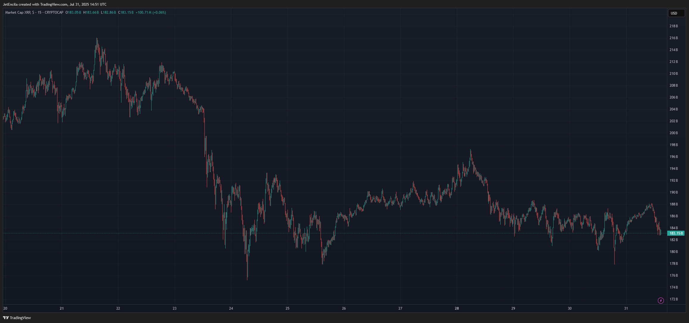 CRYPTOCAP:XRP Chart Image by JetEncila