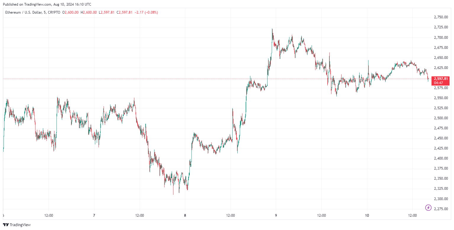 By TradingView - ETHUSD_2024-08-10 (5D)