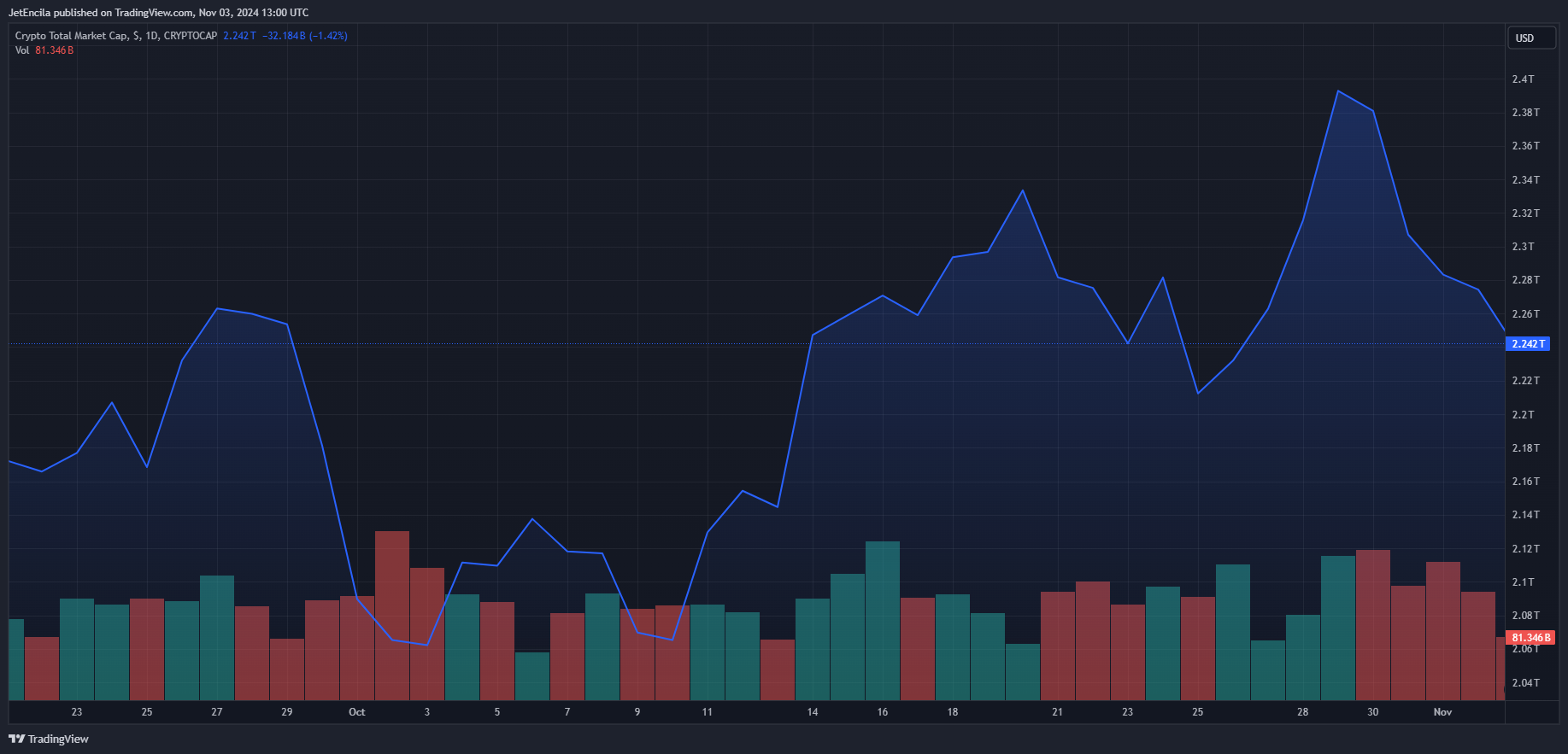 CRYPTOCAP:TOTAL Chart Image by JetEncila