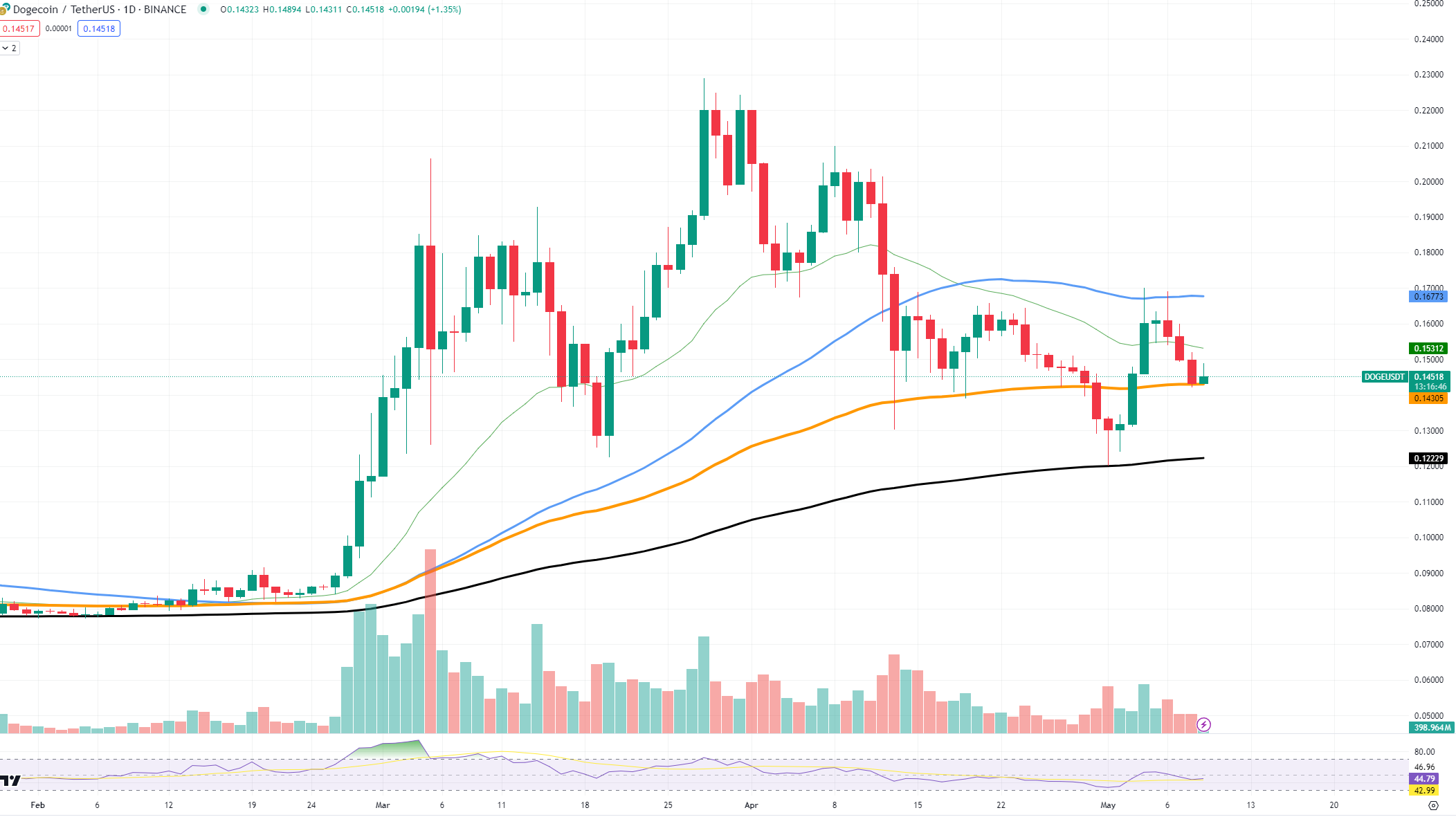 Два основных индикатора Dogecoin (DOGE) светятся «бычьим» сигналом