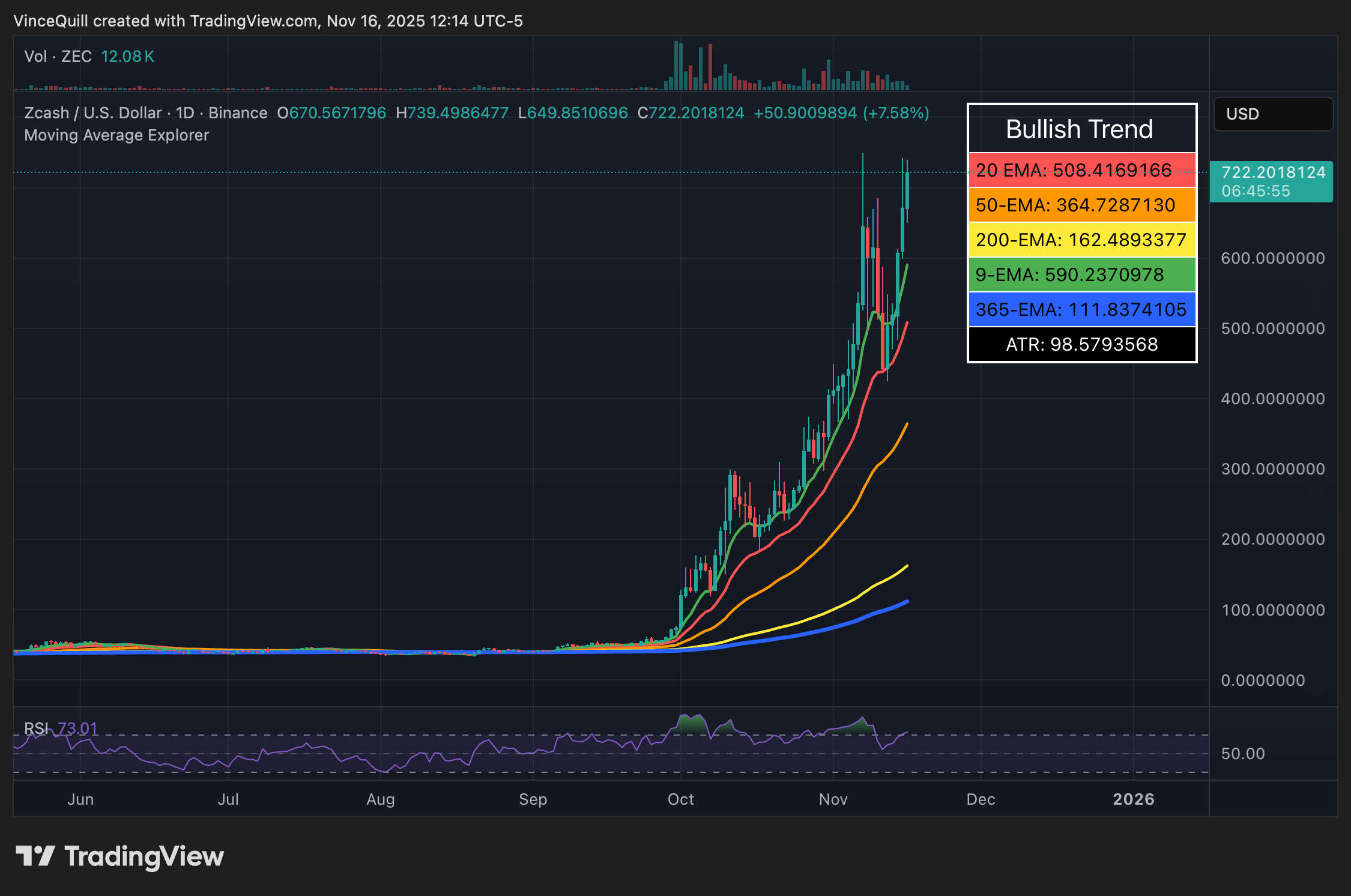 Cryptocurrencies, Privacy, Investments, Zcash, Rally, Bitcoin Adoption