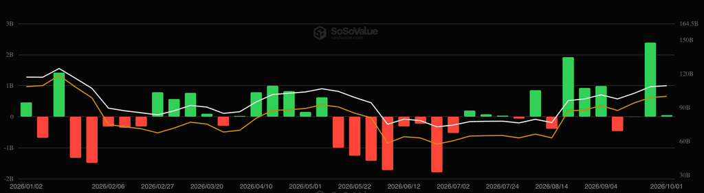 256fa5d22f88541ef951e4e9b9684aadbef28c83 Биткоин-ETF привлекли $82,9 млн за неделю, ZEC-ETF зафиксировали первый отток