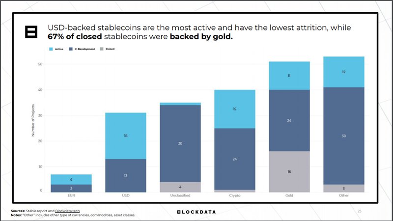 Blockdata stablecoins backed by gold fail