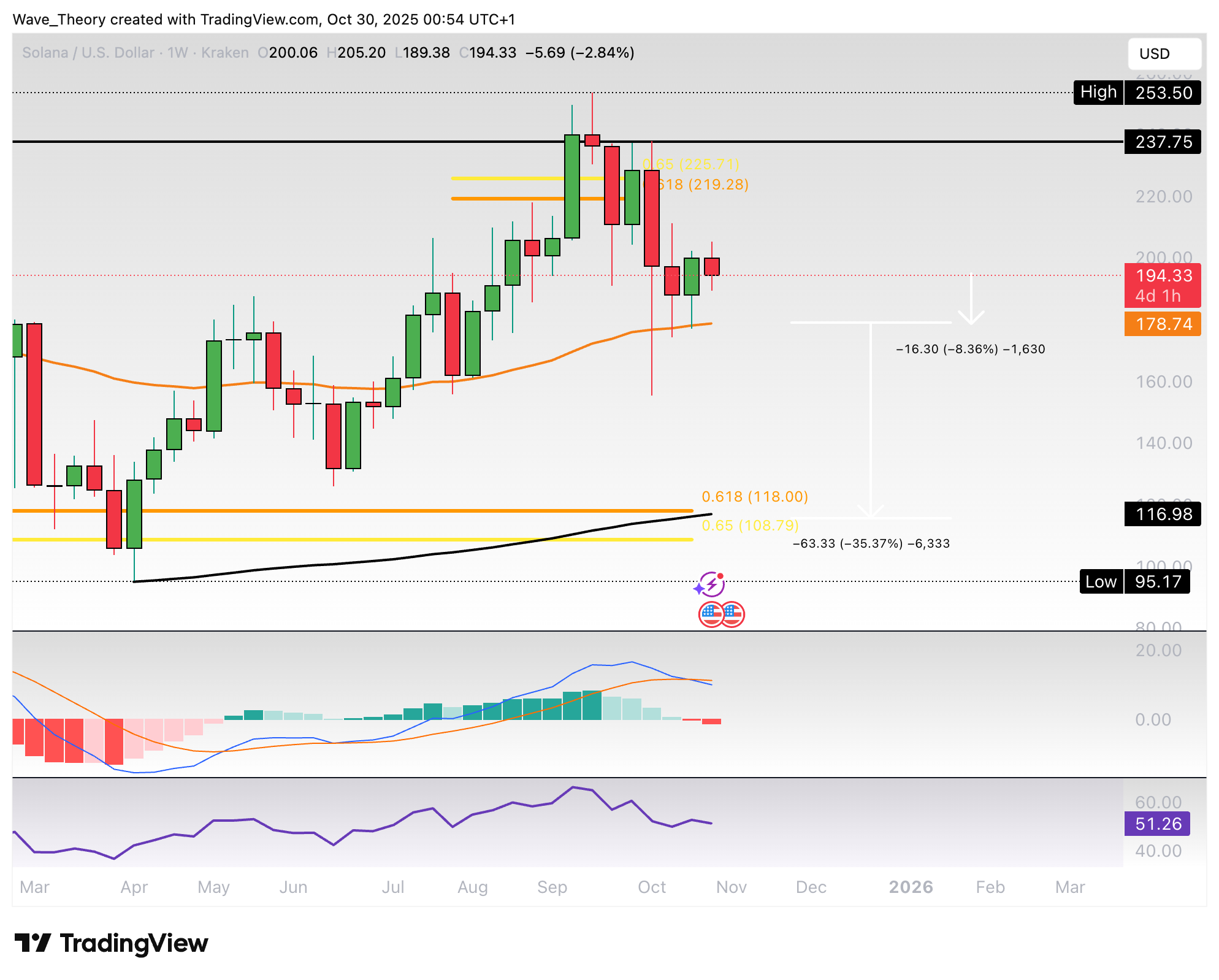 Solana Preis Chart Tradingview