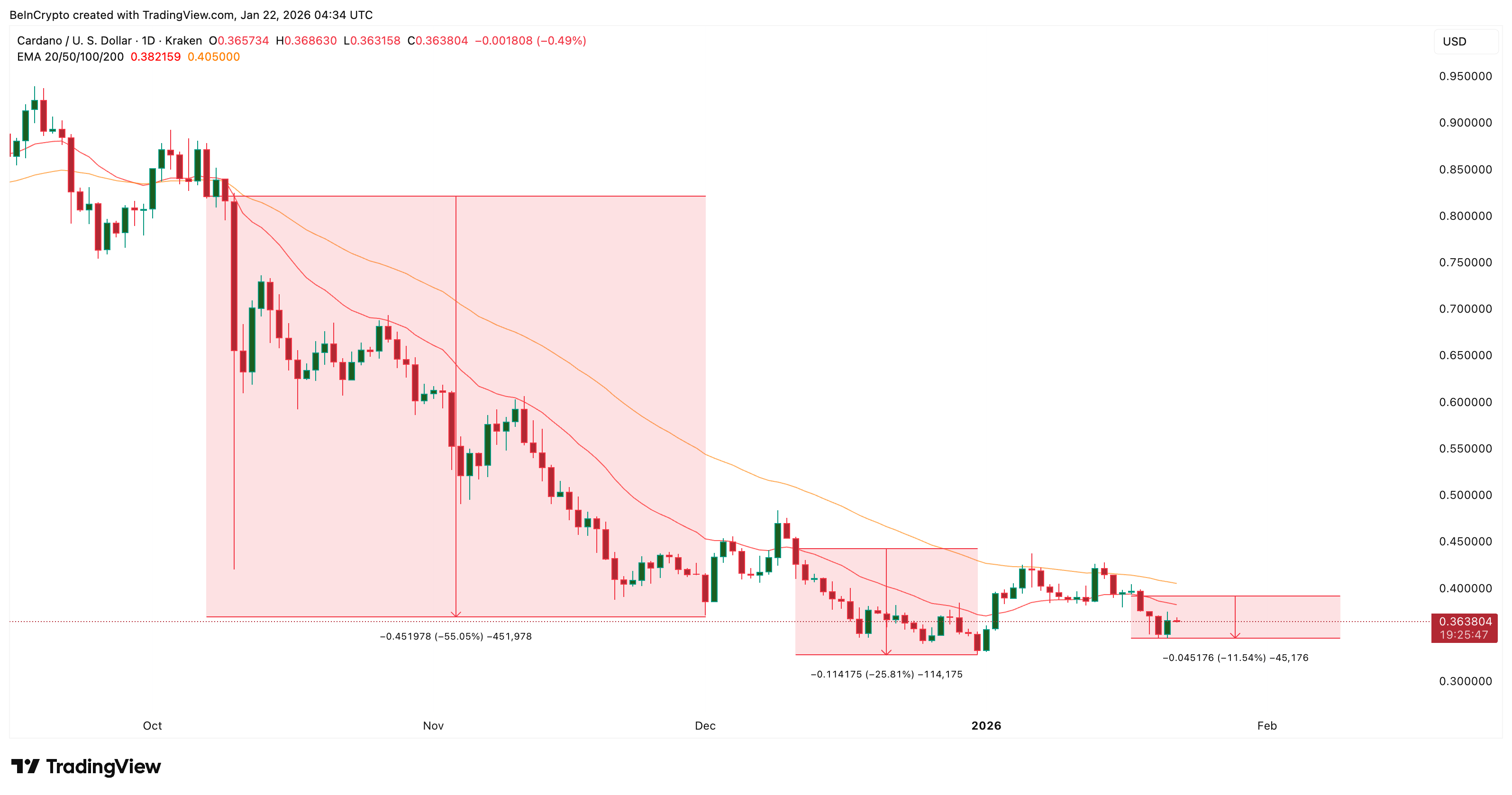 Cardano Breaks Under Trendline