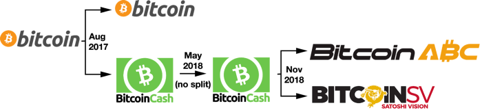 Сеть Bitcoin Cash ждёт ещё один форк