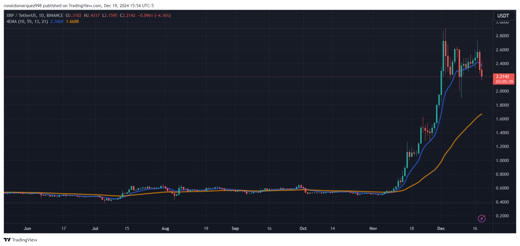 BINANCE:XRPUSDT Chart Image by ronaldomarquez998